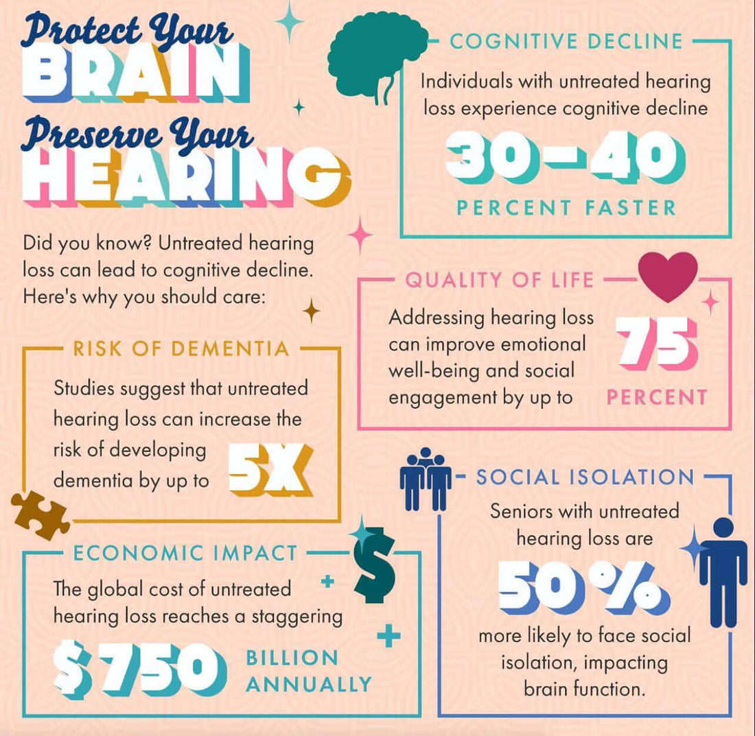 Infographic about untreated hearing loss effects on brain, including cognitive decline, dementia risk, quality of life, social isolation, and economic impact.