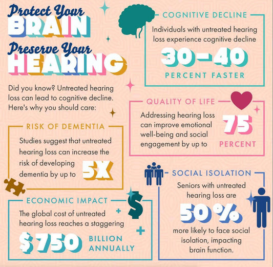 Infographic about untreated hearing loss effects on brain, including cognitive decline, dementia risk, quality of life, social isolation, and economic impact.